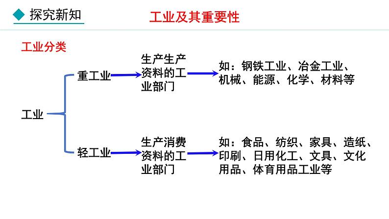 人教版八年级地理上册课件 4.3 工业06