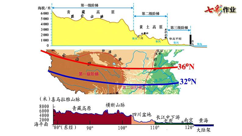 人教版八年级地理上册课件 2.1.2 地势第7页