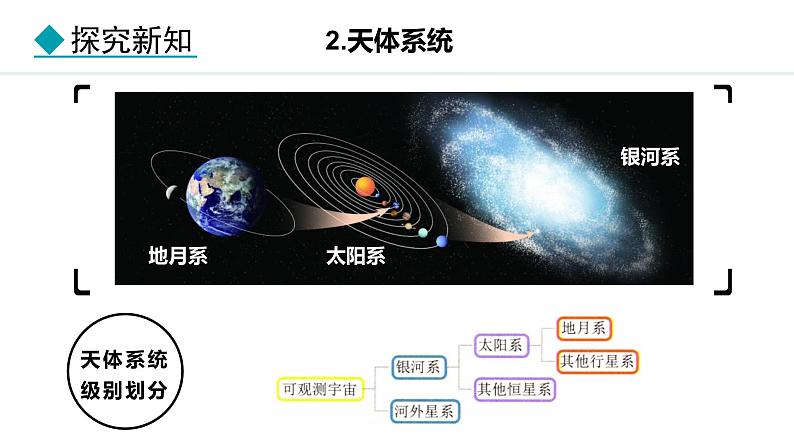 1.1.1 地球在宇宙中（课件）-2024-2025学年七年级地理上学期人教版（2024）04