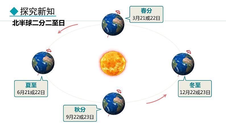 1.3.2 地球的公转（课件）-2024-2025学年七年级地理上学期人教版（2024）08