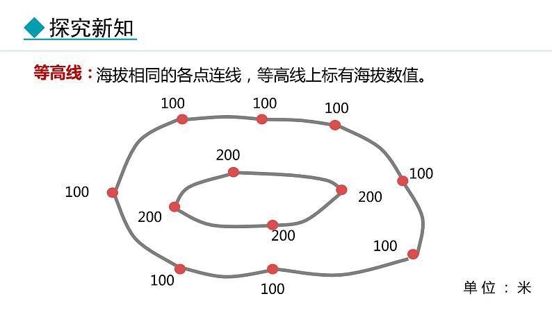 2.2 地形图的判读（课件）-2024-2025学年七年级地理上学期人教版（2024）05