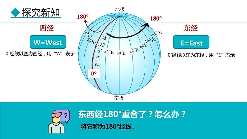 1.2.2 经线和经度  纬线和纬度 利用经纬网定位（课件）-2024-2025学年七年级地理上学期人教版（2024）05