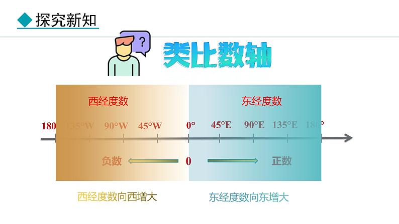 1.2.2 经线和经度  纬线和纬度 利用经纬网定位（课件）-2024-2025学年七年级地理上学期人教版（2024）06