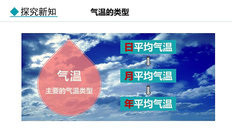 4.2.1 气温的变化（课件）-2024-2025学年七年级地理上学期人教版（2024）08