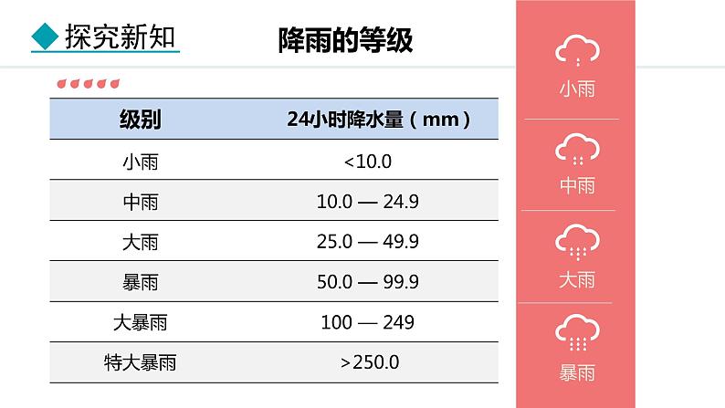 4.3 降水的变化与分布（课件）-2024-2025学年七年级地理上学期人教版（2024）06