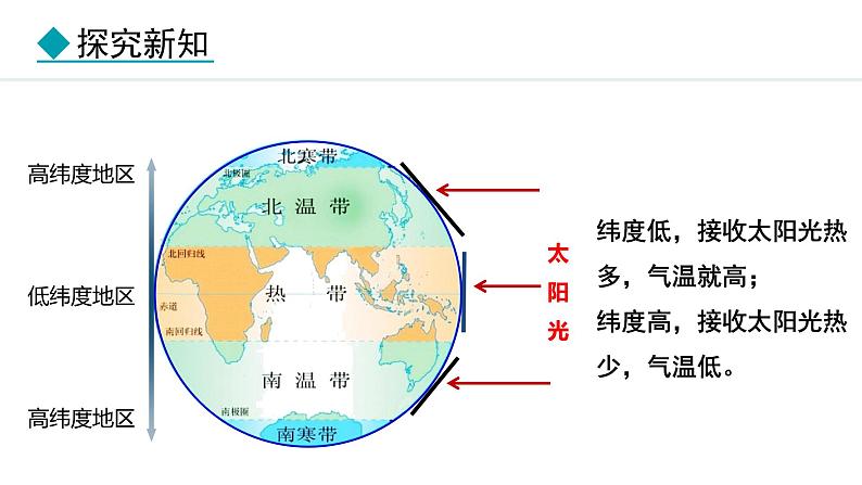 4.4.2 影响气候的因素 气候与人类活动（课件）-2024-2025学年七年级地理上学期人教版（2024）06