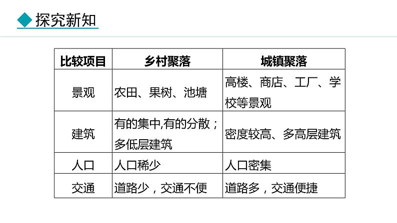 4.2 世界的聚落(课件) -2024-2025学年地理湘教版（2024）七年级上册07