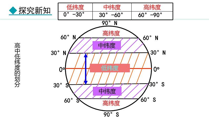 2.1.2 经纬线 经纬度 经纬网(课件) -2024-2025学年地理湘教版（2024）七年级上册第6页