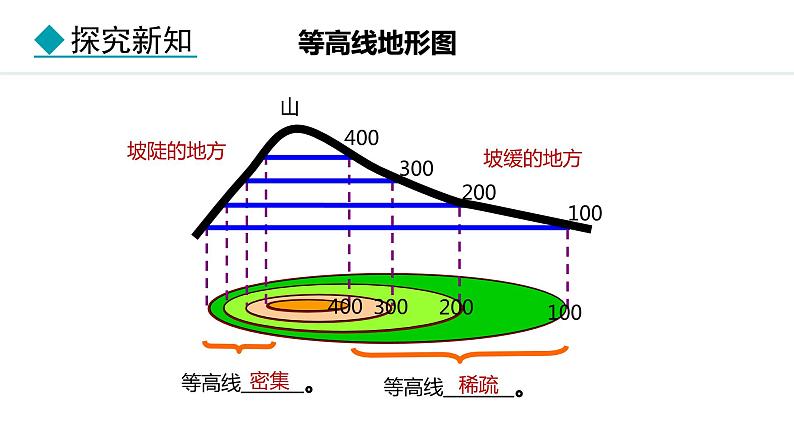 3.2.2 学看地形图(课件) -2024-2025学年地理湘教版（2024）七年级上册07