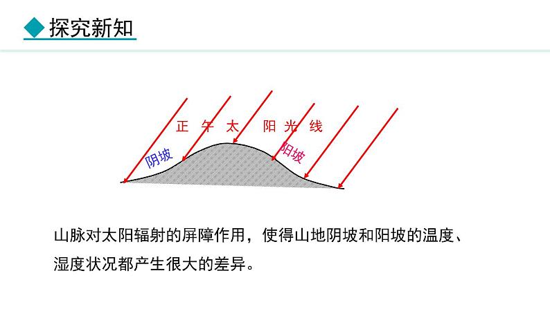 5.3.2 地形地势与气候  人类活动与气候(课件) -2024-2025学年地理湘教版（2024）七年级上册04