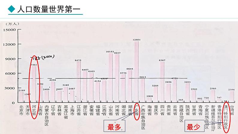 湘教版八年级地理上册课件 1.3 中国的人口05