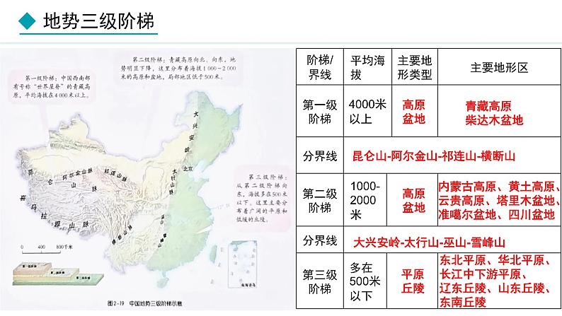 湘教版八年级地理上册课件 2.1.3 地势西高东低04