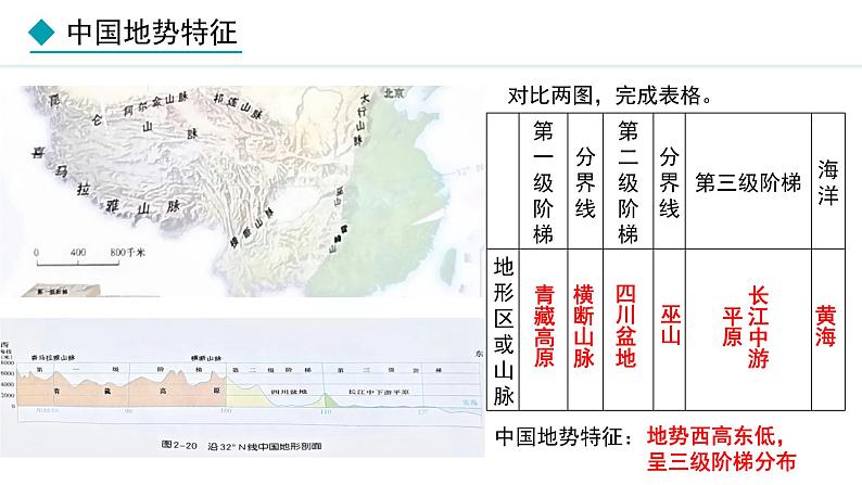 湘教版八年级地理上册课件 2.1.3 地势西高东低05