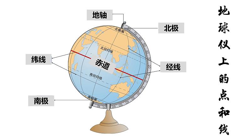 2.1.2地球与地球仪（第二课时—地球仪 纬线和纬度 经线和经度）（课件+教案）-2024湘教版地理七年级上册07