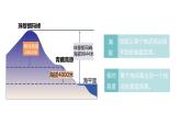 人教版地理七年级上册 2.2 地形图的判读 同步课件