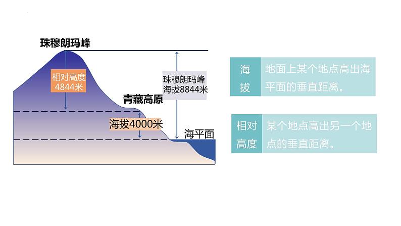 人教版地理七年级上册 2.2 地形图的判读 同步课件03