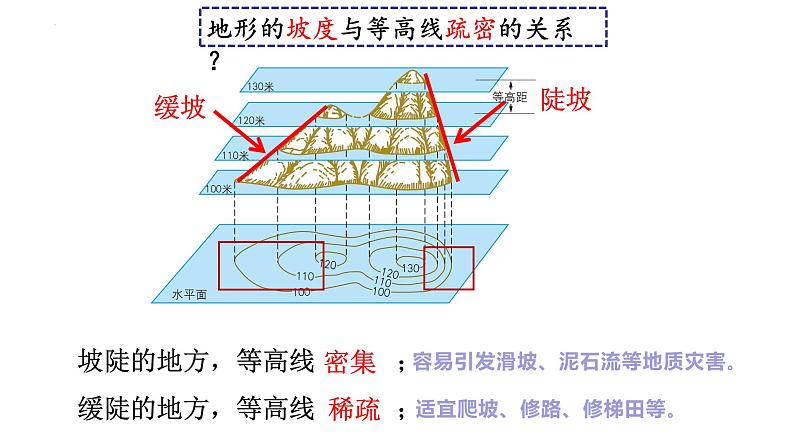 人教版地理七年级上册 2.2 地形图的判读 同步课件08