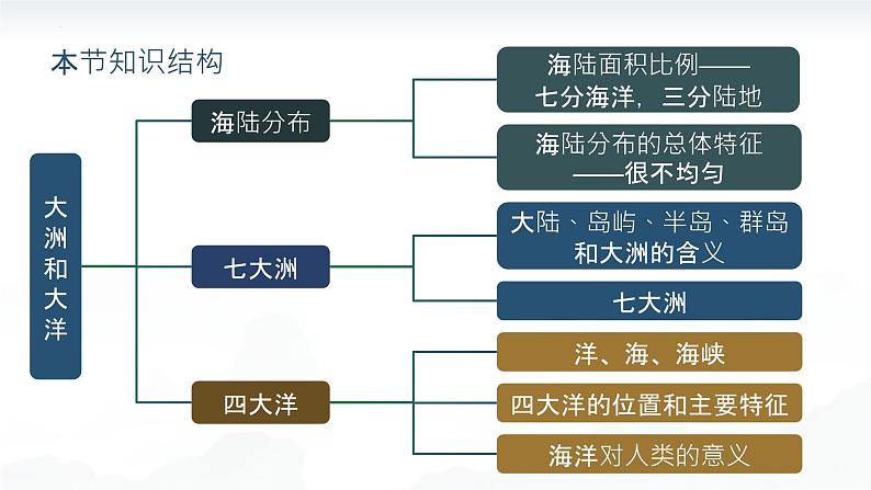 人教版地理七年级上册 3.1 大洲和大洋 同步课件04