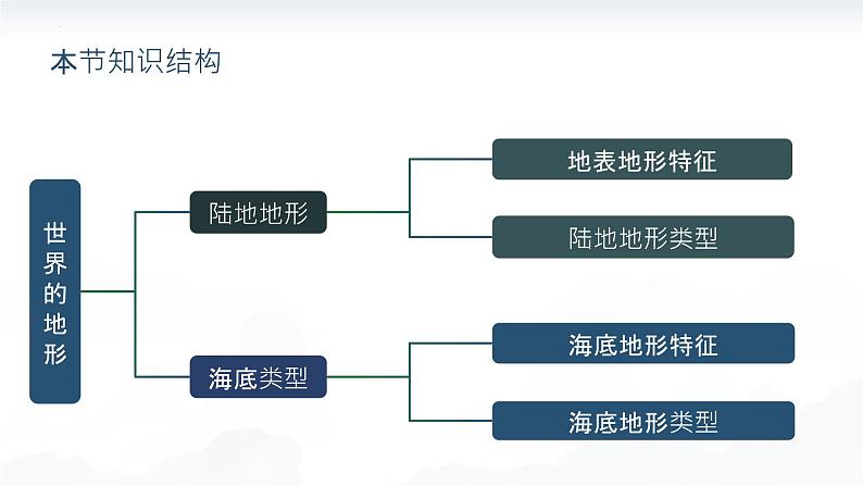 人教版地理七年级上册 3.2 世界的地形 同步课件04