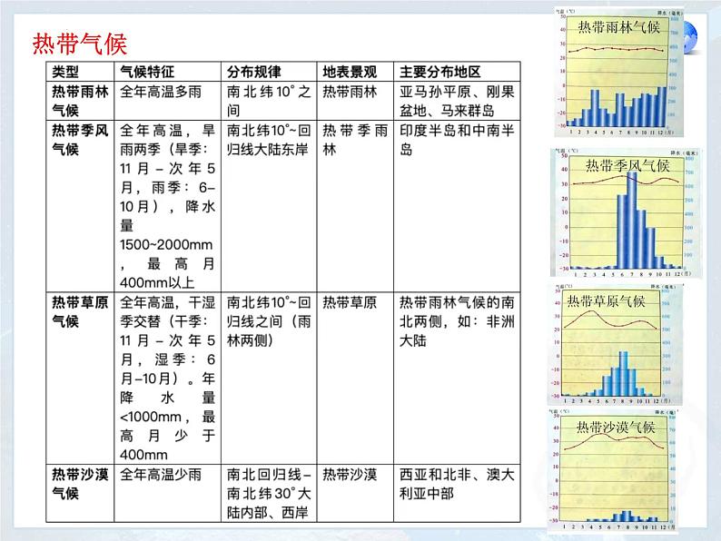 人教版地理七年级上册 3.4世界的气候 同步课件07