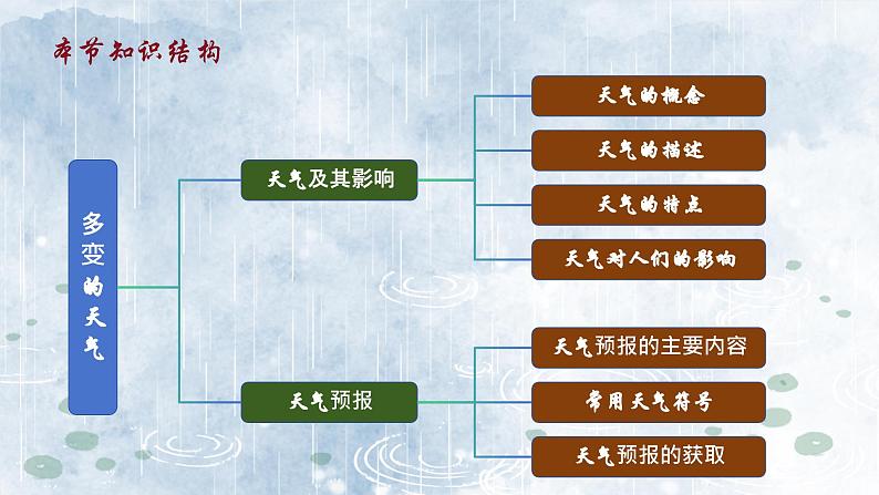 人教版地理七年级上册 4.1 多变的天气 同步课件04