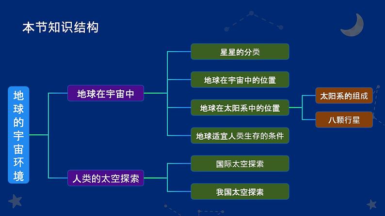 1.1 地球的宇宙环境（教学课件）——初中地理人教版（2024）七年级上册04