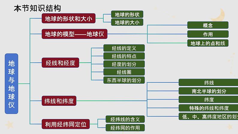 1.2.1 地球与地球仪（教学课件）——初中地理人教版（2024）七年级上册04