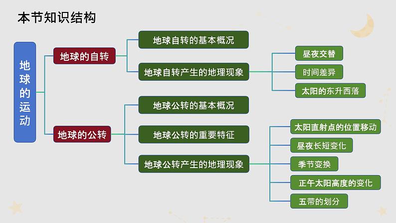 1.3.1 地球的运动（教学课件）——初中地理人教版（2024）七年级上册04