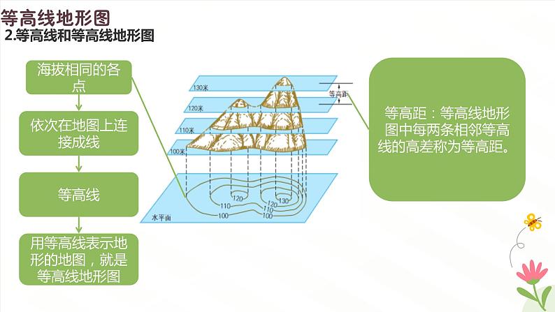 2.2 地形图的判读（教学课件）——初中地理人教版（2024）七年级上册07