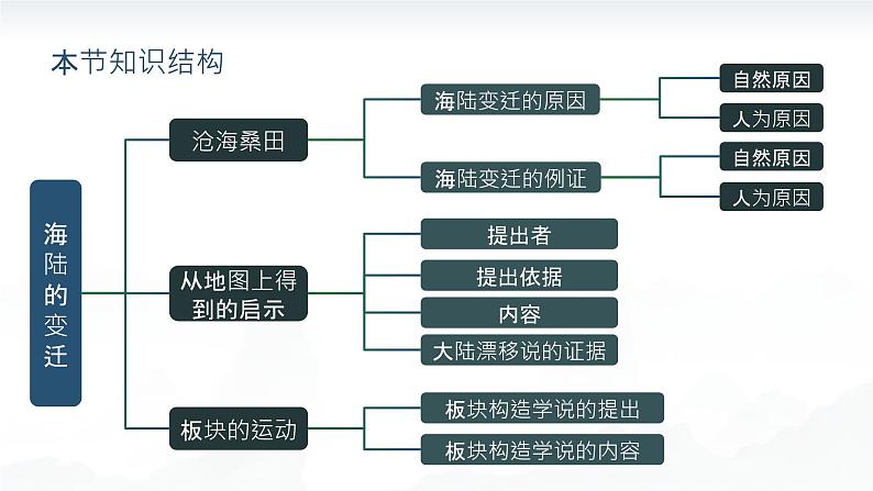 3.3海陆的变迁（教学课件）——初中地理人教版（2024）七年级上册04