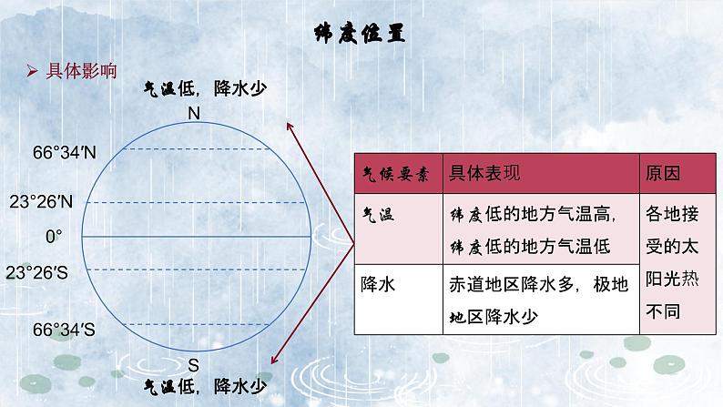 4.4.2世界的气候（教学课件）——初中地理人教版（2024）七年级上册08