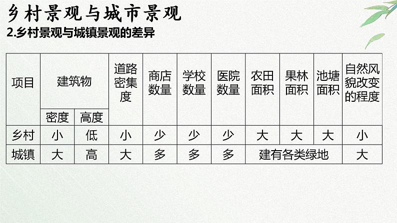 5.2 城镇与乡村（教学课件）——初中地理人教版（2024）七年级上册08