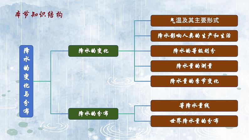 4.3降水的变化与分布（教学课件）——初中地理人教版（2024）七年级上册06