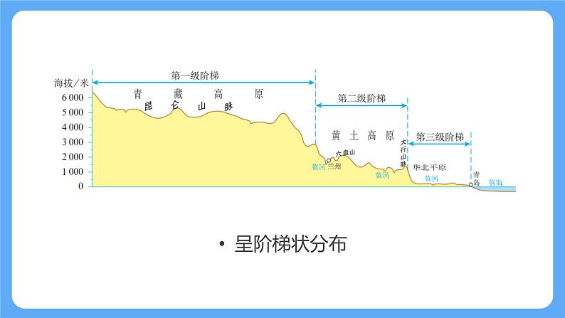 人教版初中地理八上《地形和地势》课件（第2课时）08