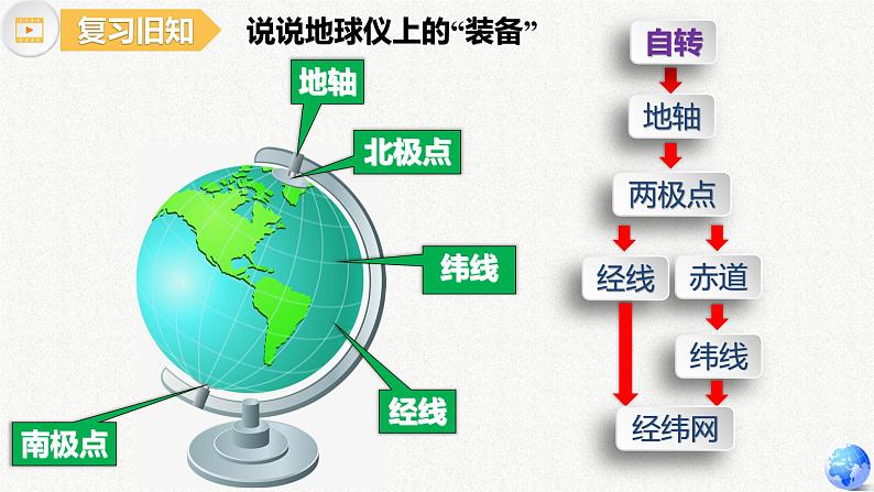 1.1地球的自转与公转 第1课时 课件 ---2024年初中秋季地理中图版八年级上册02