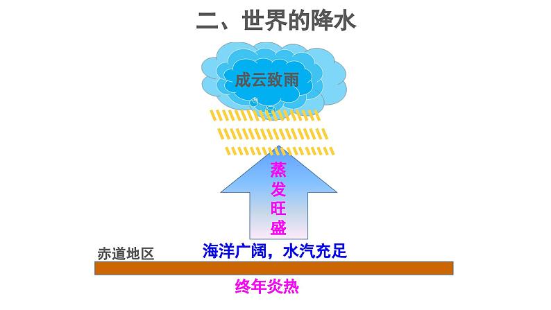 2.1《世界的气温和降水》（第2课时）课件 ---2024年初中秋季地理中图版八年级上册第4页