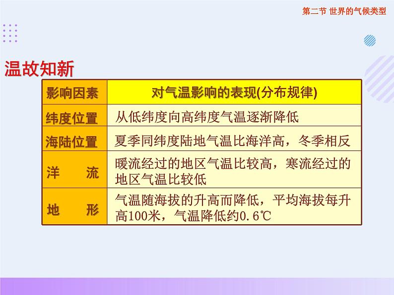 2.2 世界气候类型 课件---2024年初中秋季地理中图版八年级上册04