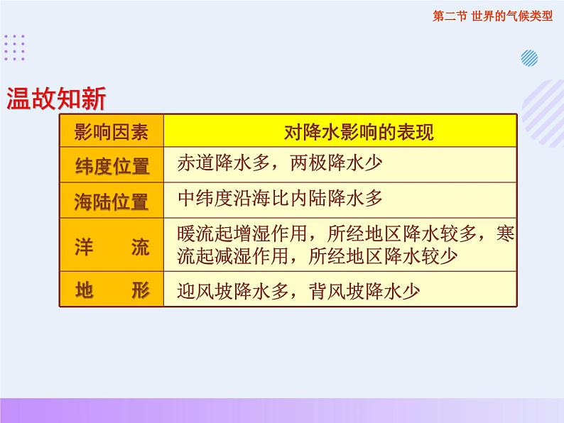 2.2 世界气候类型 课件---2024年初中秋季地理中图版八年级上册05