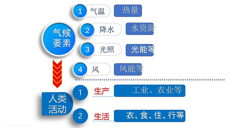 2.3 气候与人类活动 课件  ---2024年初中秋季地理中图版八年级上册04