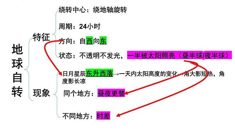 全册思维导图 课件---2024年初中秋季地理中图版八年级上册第1页