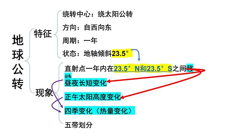 全册思维导图 课件---2024年初中秋季地理中图版八年级上册第2页