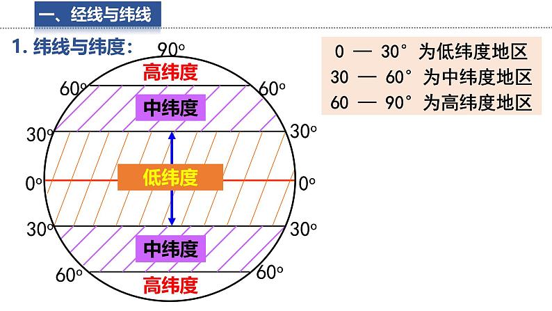 2.1.2 地球 与地球仪 课件 -2024-2025学年地理湘教版（2024）七年级上册06