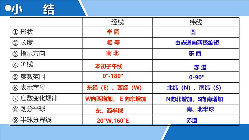 湘教版七上地理 2.1.2 地球与地球仪（第2课时）课件08