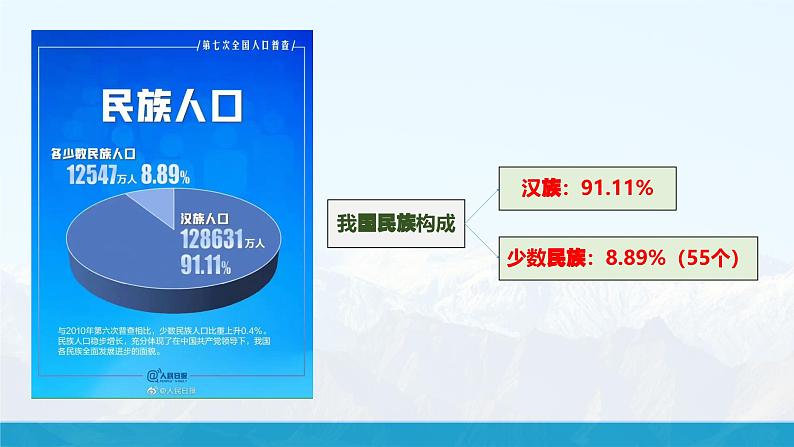 湘教版初中地理8上第一章 第四节 《中国的民族》教学课件04