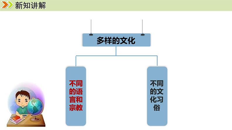 人教版（2024）七年级地理上册课件 5.3 多样的文化03