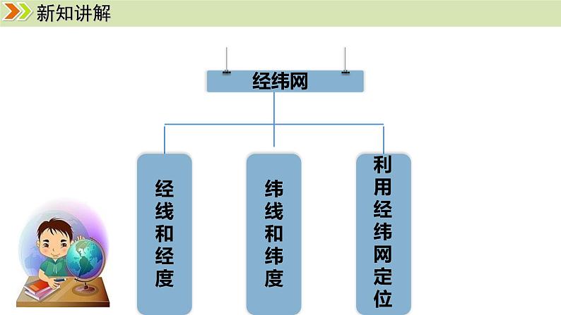 人教版（2024）七年级地理上册课件 1.2.2经线和经度 纬线和纬度 利用经纬网定位第3页