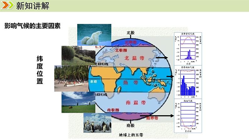 人教版（2024）七年级地理上册课件 4.4.2影响气候的主要因素 气候与人类活动06