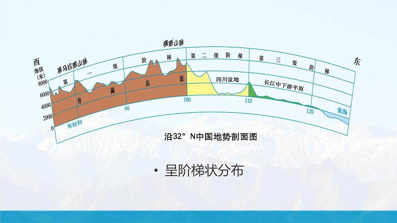 湘教版初中地理8上第二章 第一节 《中国的地形》教学课件（第3课时）06