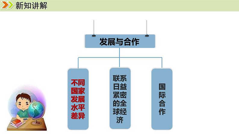 人教版（2024）七年级地理上册课件 6 发展与合作03