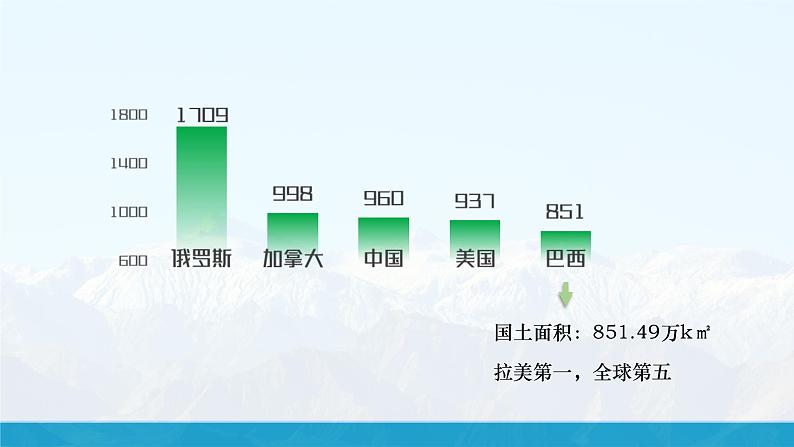 湘教版初中地理7下第八章 第六节 《巴西》教学课件（第1课时）07